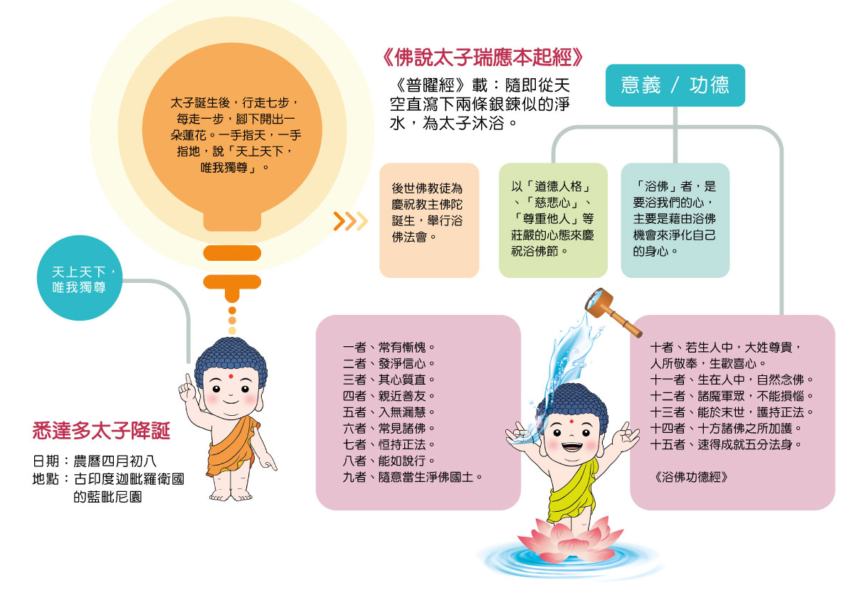 浴佛节由来